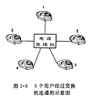 Why use a telephone exchange for telephone exchange